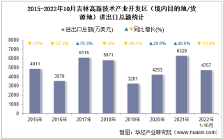 2022年10月吉林高新技术产业开发区（境内目的地/货源地）进出口总额及进出口差额统计分析