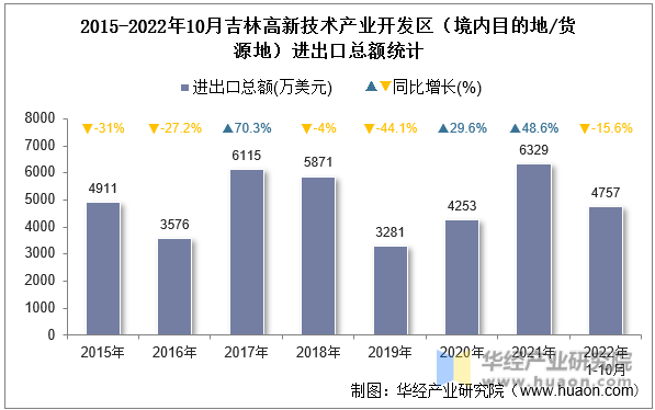 2015-2022年10月吉林高新技术产业开发区（境内目的地/货源地）进出口总额统计