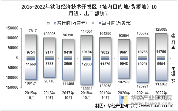 2015-2022年沈阳经济技术开发区（境内目的地/货源地）10月进、出口额统计