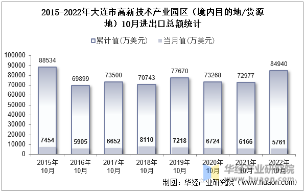 2015-2022年大连市高新技术产业园区（境内目的地/货源地）10月进出口总额统计