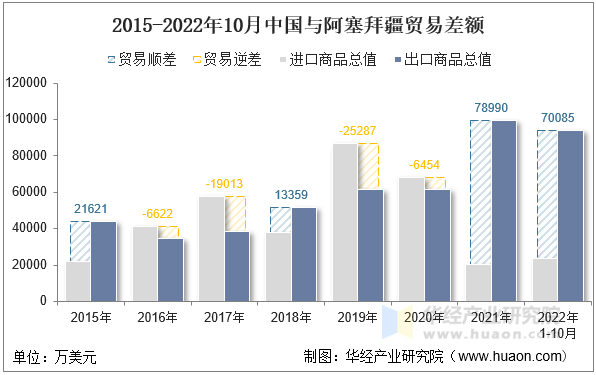 2015-2022年10月中国与阿塞拜疆贸易差额