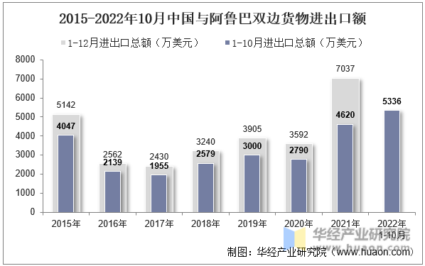 2015-2022年10月中国与阿鲁巴双边货物进出口额