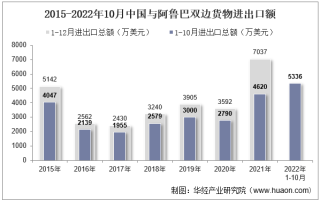 2022年10月中国与阿鲁巴双边贸易额与贸易差额统计