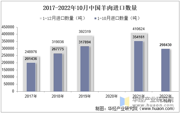 2017-2022年10月中国羊肉进口数量