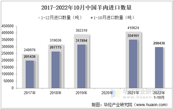 2017-2022年10月中国羊肉进口数量