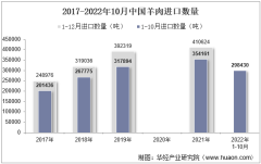 2022年10月中國羊肉進口數量、進口金額及進口均價統計分析