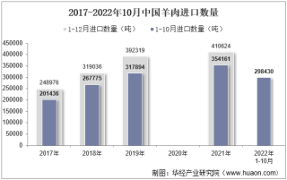 2022年10月中国羊肉进口数量、进口金额及进口均价统计分析