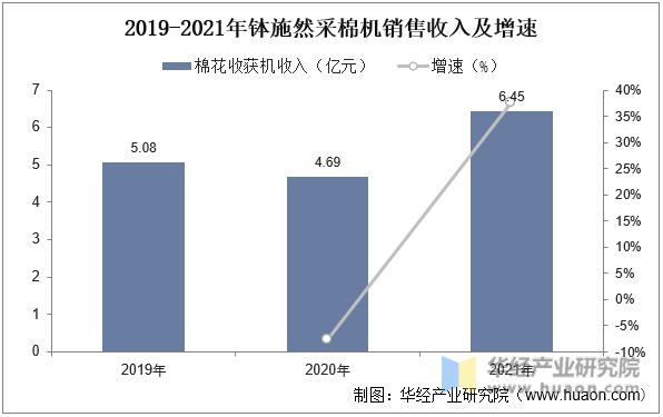 2019-2021年钵施然采棉机销售收入及增速