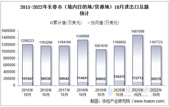 2015-2022年长春市（境内目的地/货源地）10月进出口总额统计