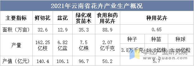 2021年云南省花卉产业生产概况