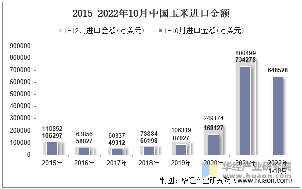 2015-2022年10月中国玉米进口金额