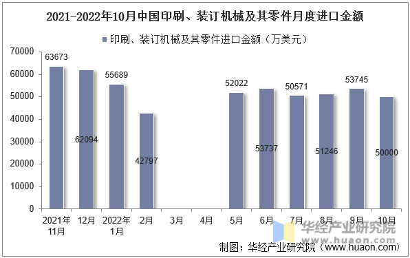 2021-2022年10月中国印刷、装订机械及其零件月度进口金额