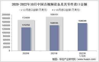 2022年10月中国音视频设备及其零件进口金额统计分析