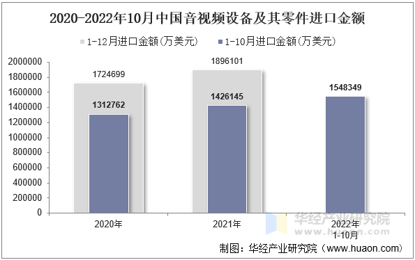 2020-2022年10月中国音视频设备及其零件进口金额