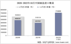 2022年10月中国制盐进口数量、进口金额及进口均价统计分析