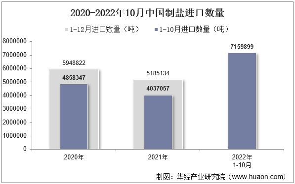 2020-2022年10月中国制盐进口数量
