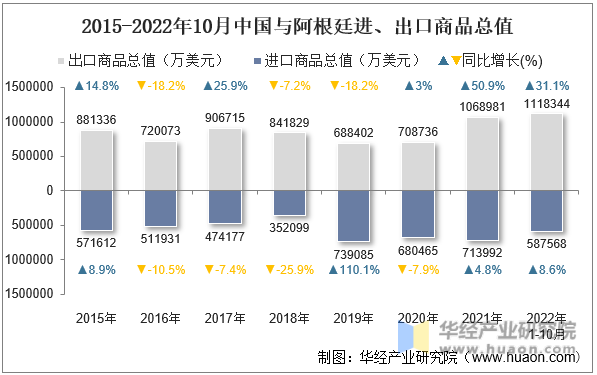 2015-2022年10月中国与阿根廷进、出口商品总值
