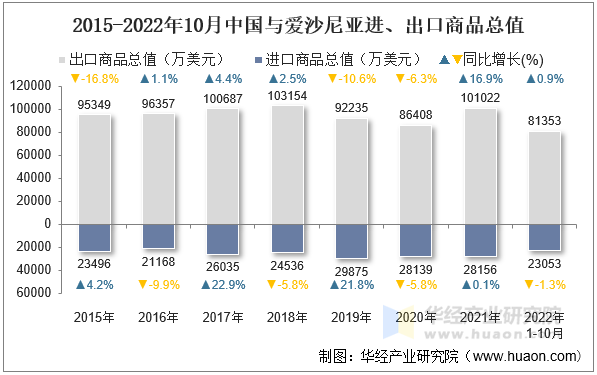 2015-2022年10月中国与爱沙尼亚进、出口商品总值