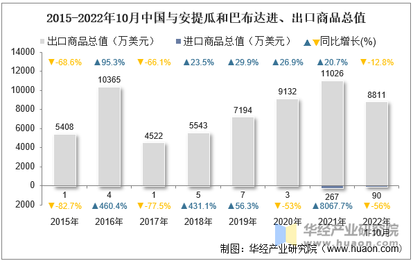 2015-2022年10月中国与安提瓜和巴布达进、出口商品总值