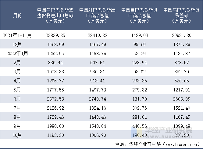 2021-2022年10月中国与巴巴多斯双边货物进出口额月度统计表