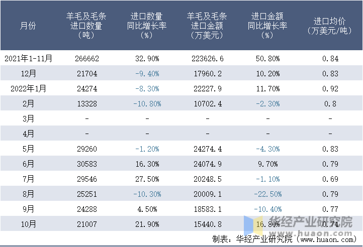 2021-2022年10月中国羊毛及毛条进口情况统计表