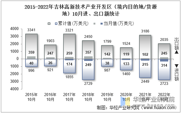2015-2022年吉林高新技术产业开发区（境内目的地/货源地）10月进、出口额统计