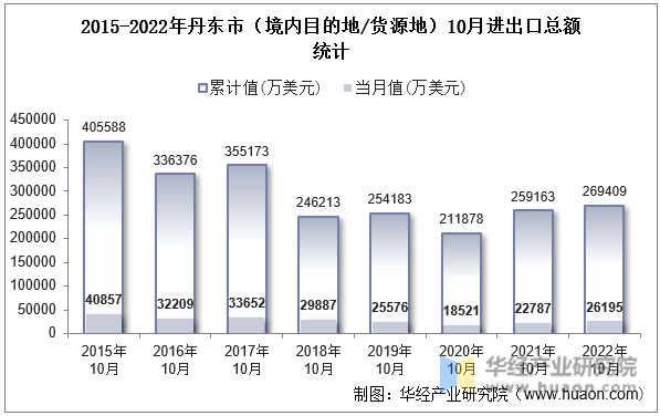 2015-2022年丹东市（境内目的地/货源地）10月进出口总额统计