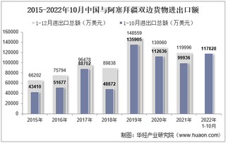 2022年10月中国与阿塞拜疆双边贸易额与贸易差额统计