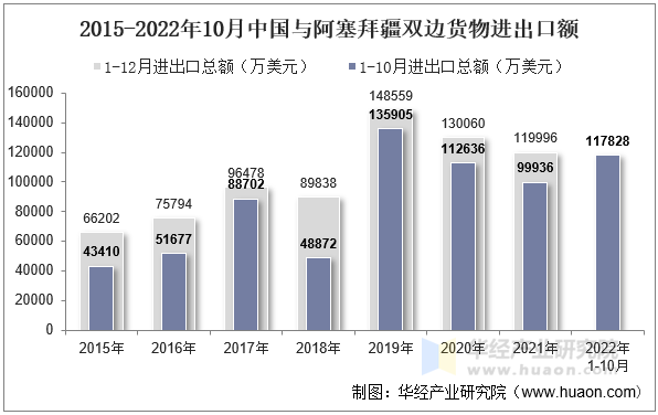 2015-2022年10月中国与阿塞拜疆双边货物进出口额