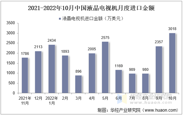 2021-2022年10月中国液晶电视机月度进口金额