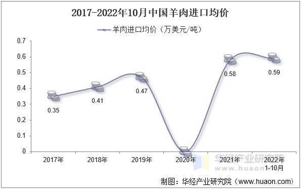 2017-2022年10月中国羊肉进口均价