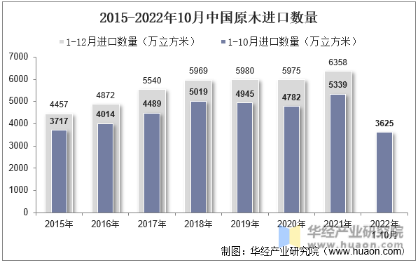 2015-2022年10月中国原木进口数量