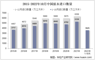 2022年10月中国原木进口数量、进口金额及进口均价统计分析