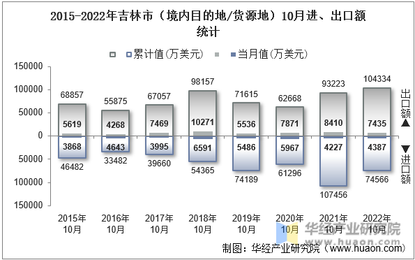 2015-2022年吉林市（境内目的地/货源地）10月进、出口额统计