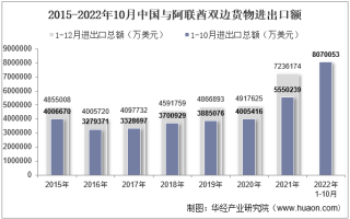 2022年10月中国与阿联酋双边贸易额与贸易差额统计