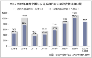 2022年10月中国与安提瓜和巴布达双边贸易额与贸易差额统计