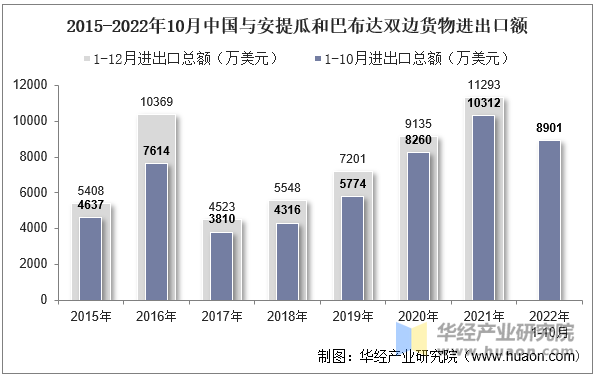 2015-2022年10月中国与安提瓜和巴布达双边货物进出口额