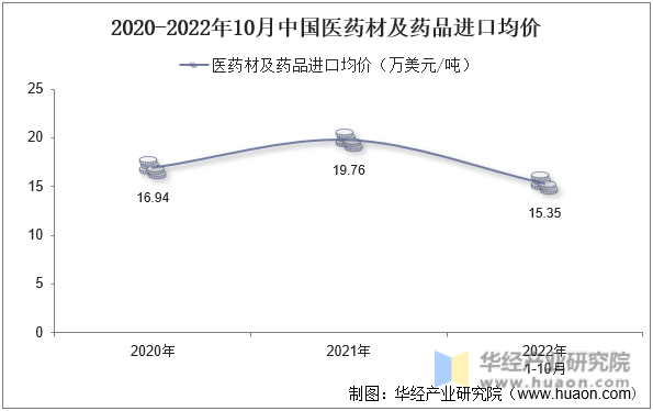 2020-2022年10月中国医药材及药品进口均价