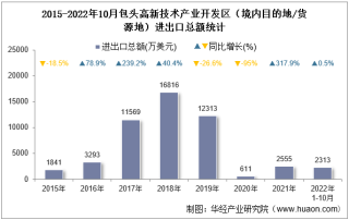 2022年10月包头高新技术产业开发区（境内目的地/货源地）进出口总额及进出口差额统计分析