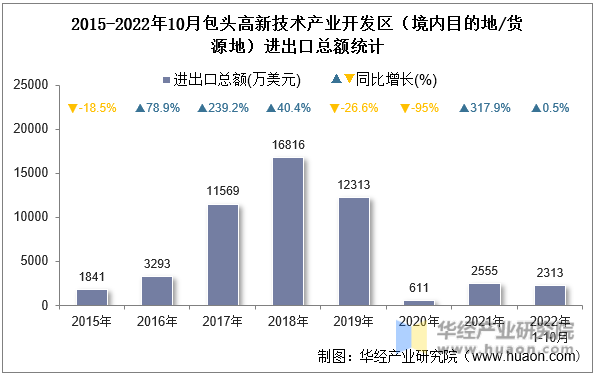 2015-2022年10月包头高新技术产业开发区（境内目的地/货源地）进出口总额统计