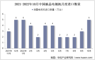 2022年10月中国液晶电视机进口数量、进口金额及进口均价统计分析