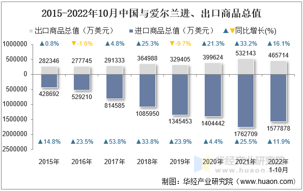2015-2022年10月中国与爱尔兰进、出口商品总值