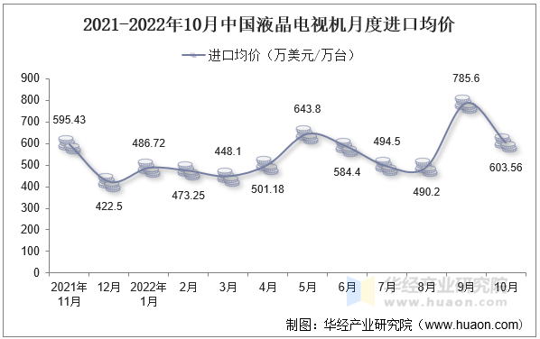 2021-2022年10月中国液晶电视机月度进口均价