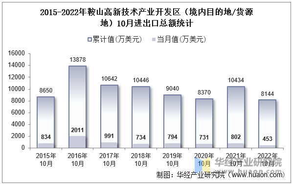 2015-2022年鞍山高新技术产业开发区（境内目的地/货源地）10月进出口总额统计