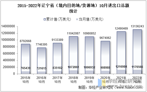 2015-2022年辽宁省（境内目的地/货源地）10月进出口总额统计