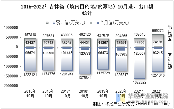 2015-2022年吉林省（境内目的地/货源地）10月进、出口额统计
