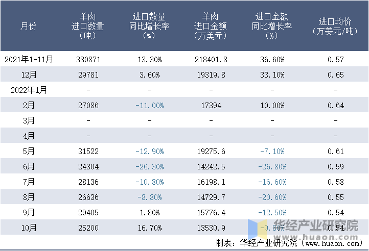 2021-2022年10月中国羊肉进口情况统计表