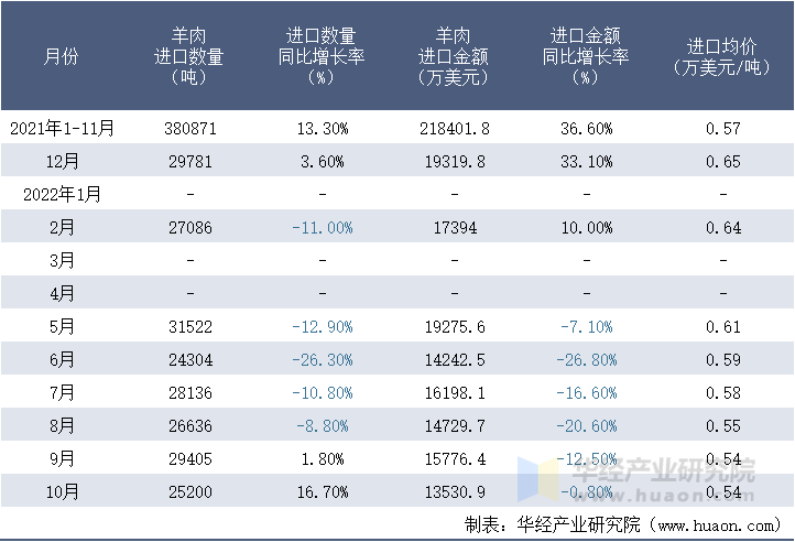 2021-2022年10月中国羊肉进口情况统计表