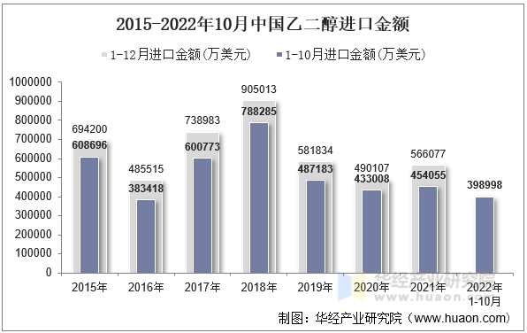 2015-2022年10月中国乙二醇进口金额