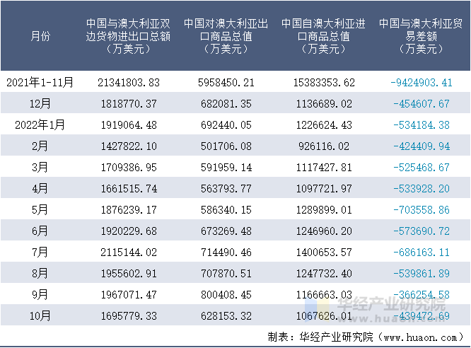 2021-2022年10月中国与澳大利亚双边货物进出口额月度统计表